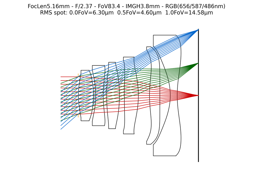 Initial analysis