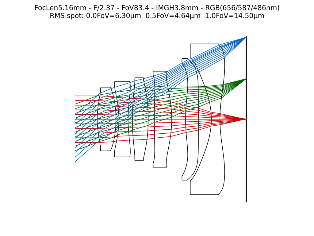 Lens layout