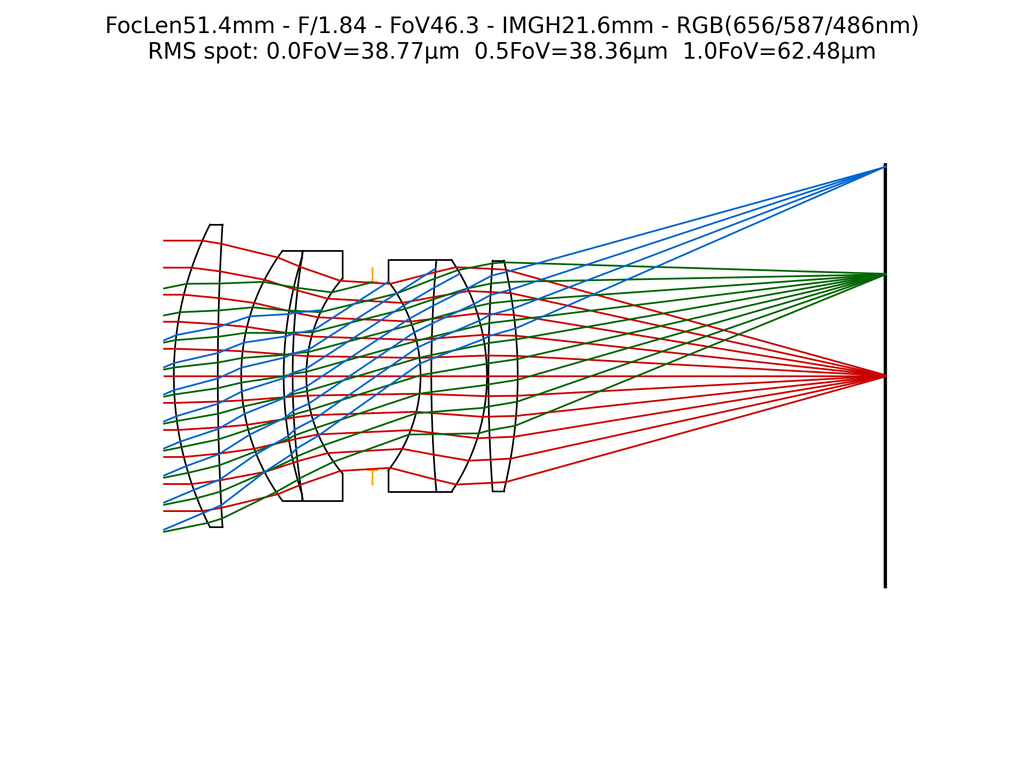 Lens analysis